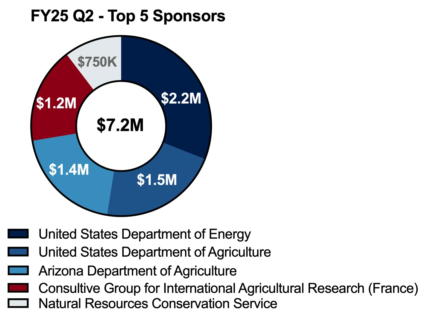 A donut-style pie chart shows the distribution of funding from the top 5 funding sponsors for the Division.