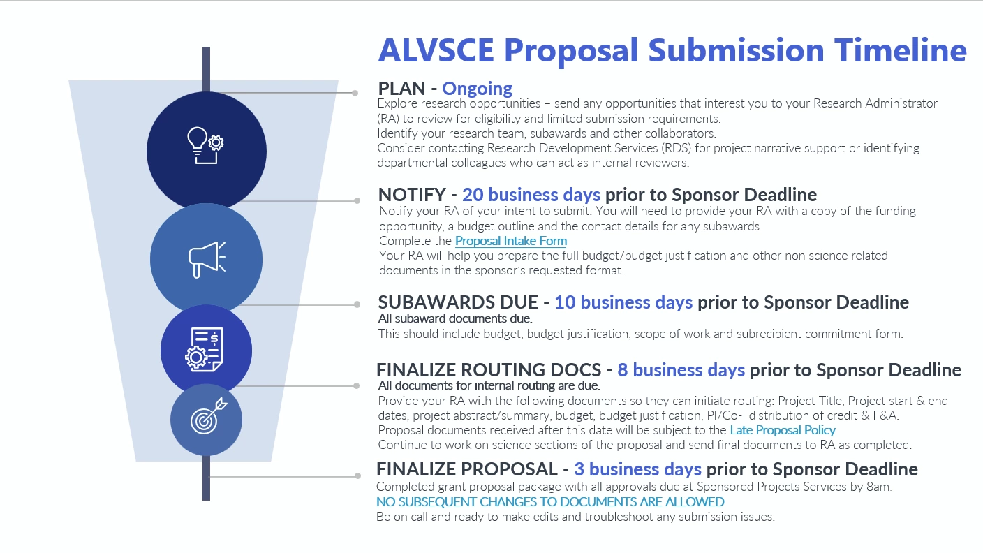 Submission timeline