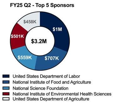 A donut-style pie chart shows the distribution of funding from the top 5 funding sponsors for the Division in Fiscal Year 25's Third Quarter