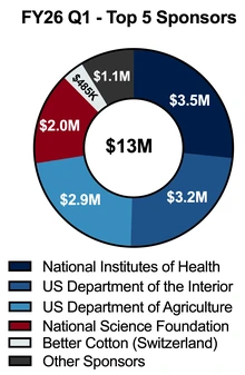 A donut-style pie chart shows the distribution of funding from the top 5 funding sponsors for the Division.